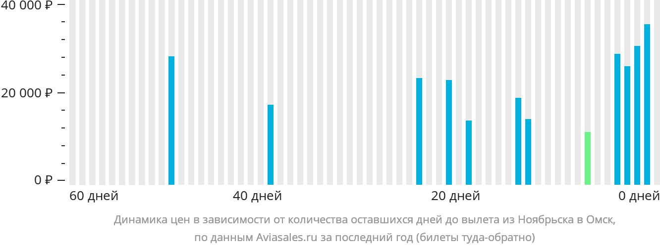 Динамика цен в зависимости от количества оставшихся дней до вылета из Ноябрьска в Омск