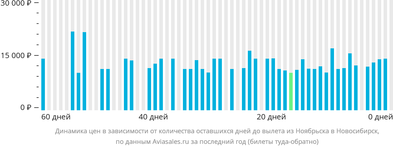 Динамика цен в зависимости от количества оставшихся дней до вылета из Ноябрьска в Новосибирск