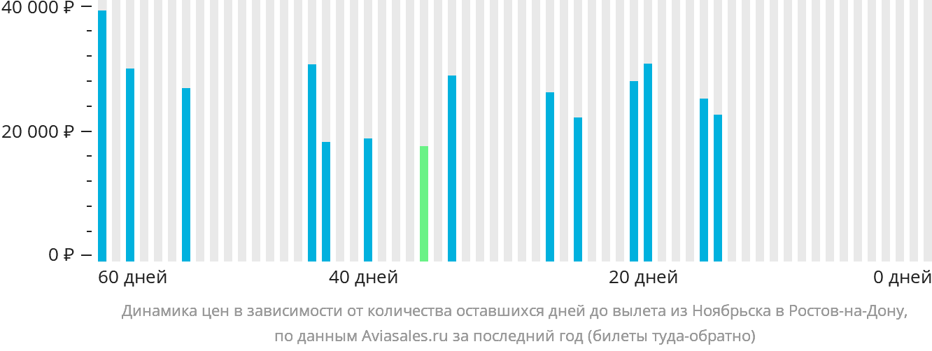 Динамика цен в зависимости от количества оставшихся дней до вылета из Ноябрьска в Ростов-на-Дону