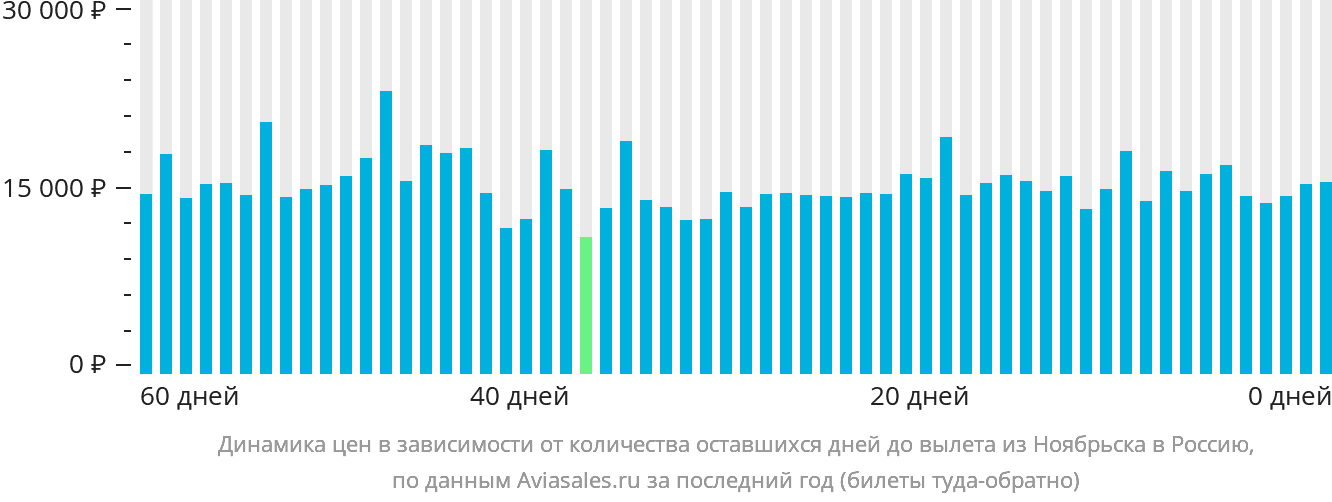Динамика цен в зависимости от количества оставшихся дней до вылета из Ноябрьска в Россию