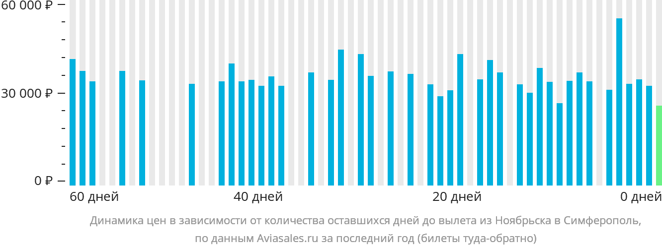 Динамика цен в зависимости от количества оставшихся дней до вылета из Ноябрьска в Симферополь