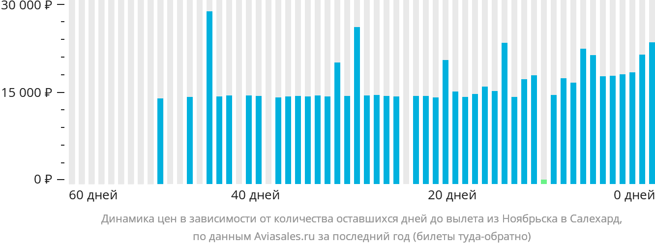 Динамика цен в зависимости от количества оставшихся дней до вылета из Ноябрьска в Салехард