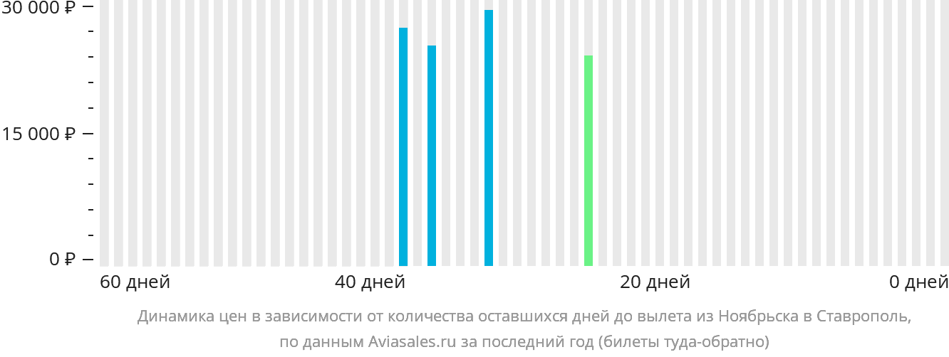 Динамика цен в зависимости от количества оставшихся дней до вылета из Ноябрьска в Ставрополь