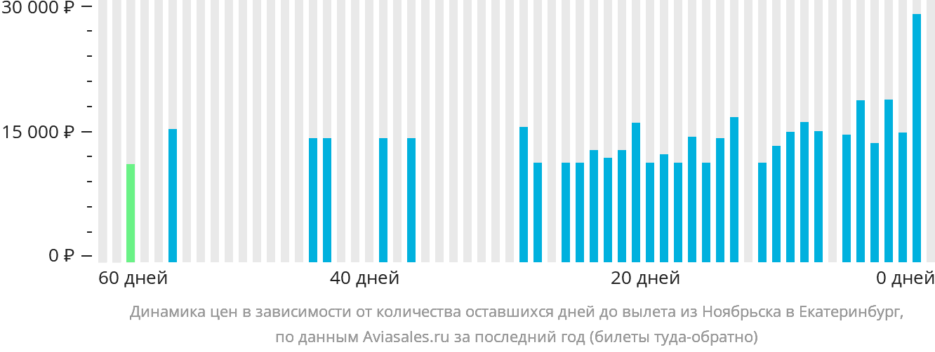 Динамика цен в зависимости от количества оставшихся дней до вылета из Ноябрьска в Екатеринбург