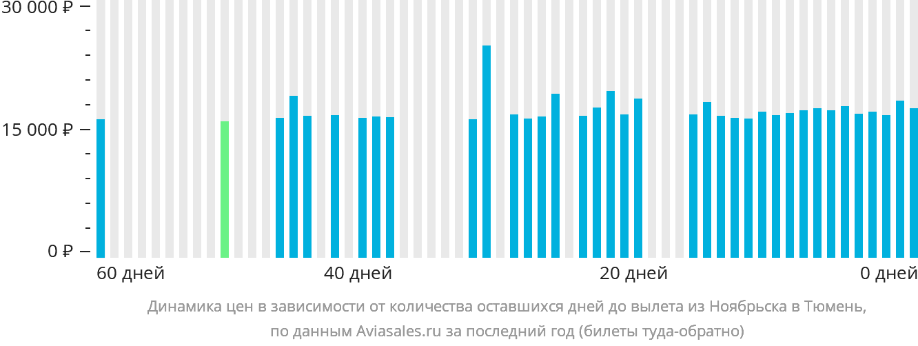 Динамика цен в зависимости от количества оставшихся дней до вылета из Ноябрьска в Тюмень