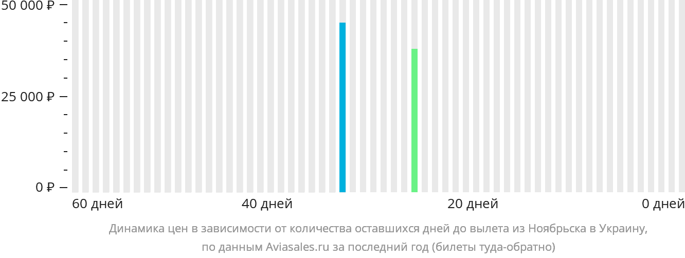 Динамика цен в зависимости от количества оставшихся дней до вылета из Ноябрьска в Украину