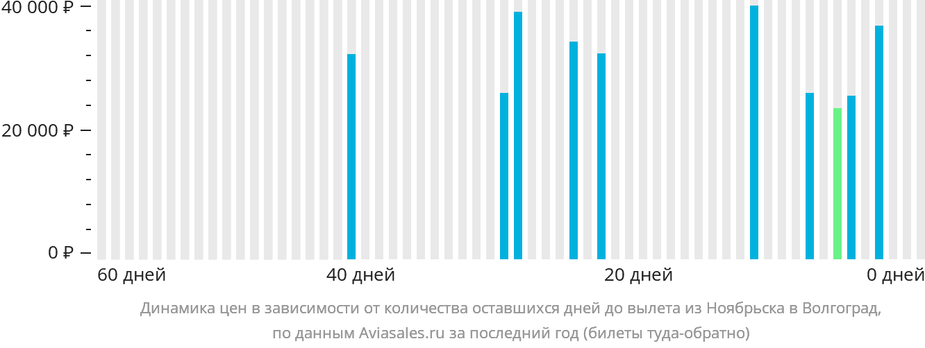 Динамика цен в зависимости от количества оставшихся дней до вылета из Ноябрьска в Волгоград