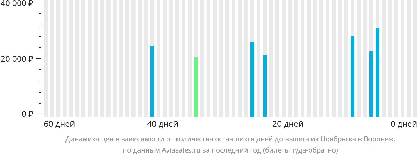 Динамика цен в зависимости от количества оставшихся дней до вылета из Ноябрьска в Воронеж
