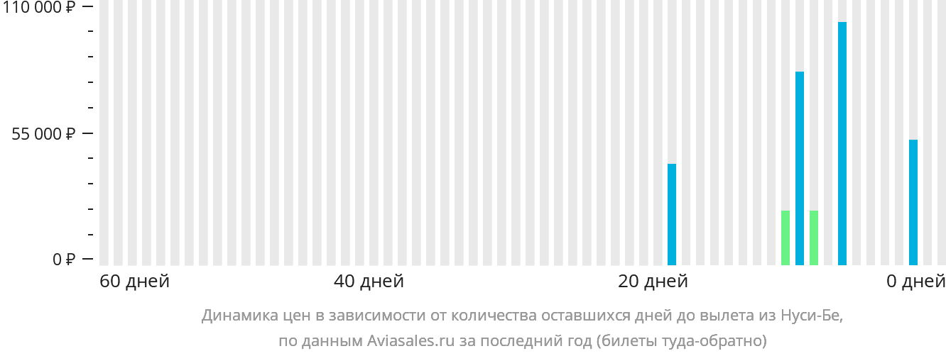 Динамика цен в зависимости от количества оставшихся дней до вылета из Нуси-Бе