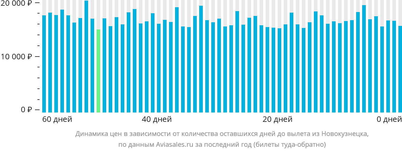 Динамика цен в зависимости от количества оставшихся дней до вылета из Новокузнецка