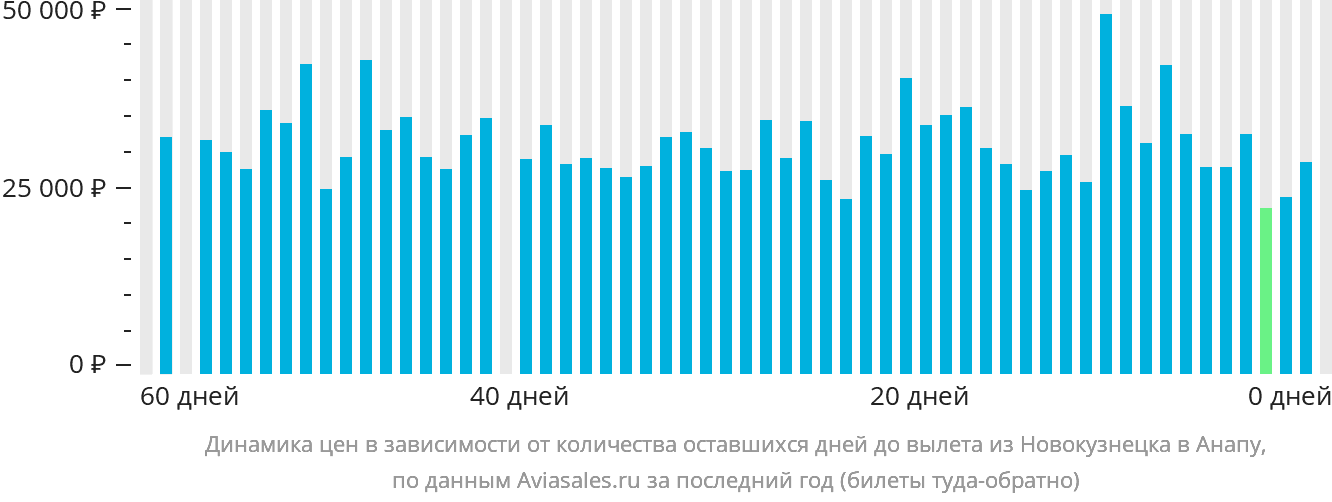 Динамика цен в зависимости от количества оставшихся дней до вылета из Новокузнецка в Анапу