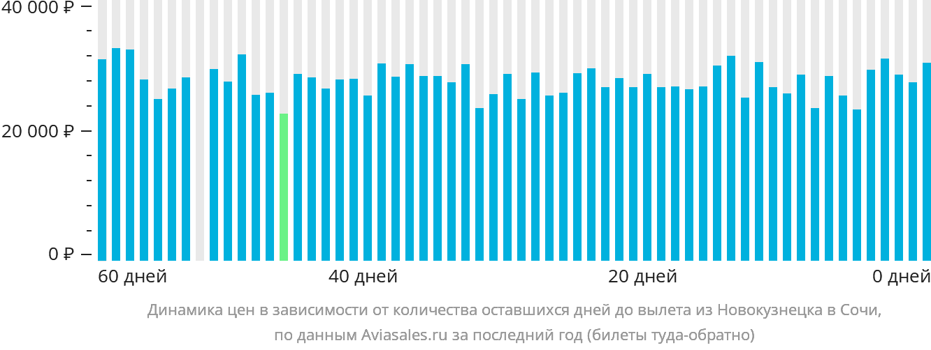 Динамика цен в зависимости от количества оставшихся дней до вылета из Новокузнецка в Сочи