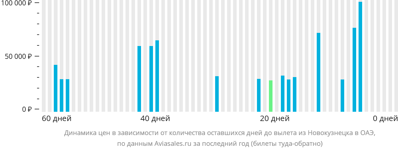 Динамика цен в зависимости от количества оставшихся дней до вылета из Новокузнецка в ОАЭ