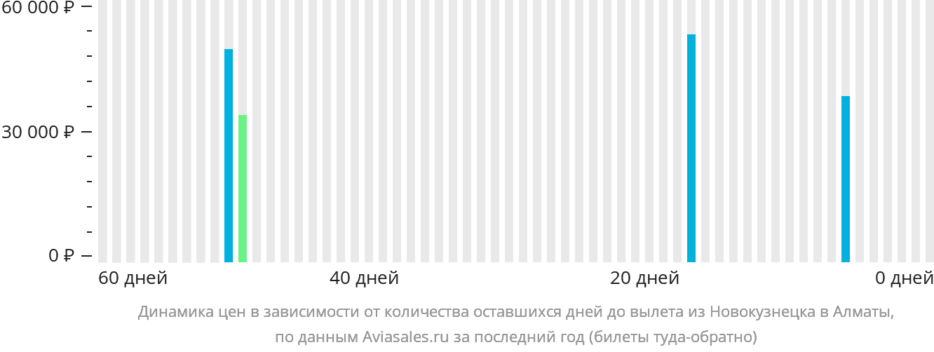 Динамика цен в зависимости от количества оставшихся дней до вылета из Новокузнецка в Алматы
