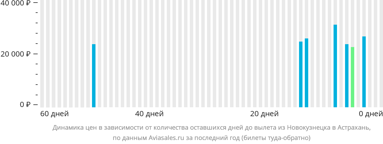 Динамика цен в зависимости от количества оставшихся дней до вылета из Новокузнецка в Астрахань