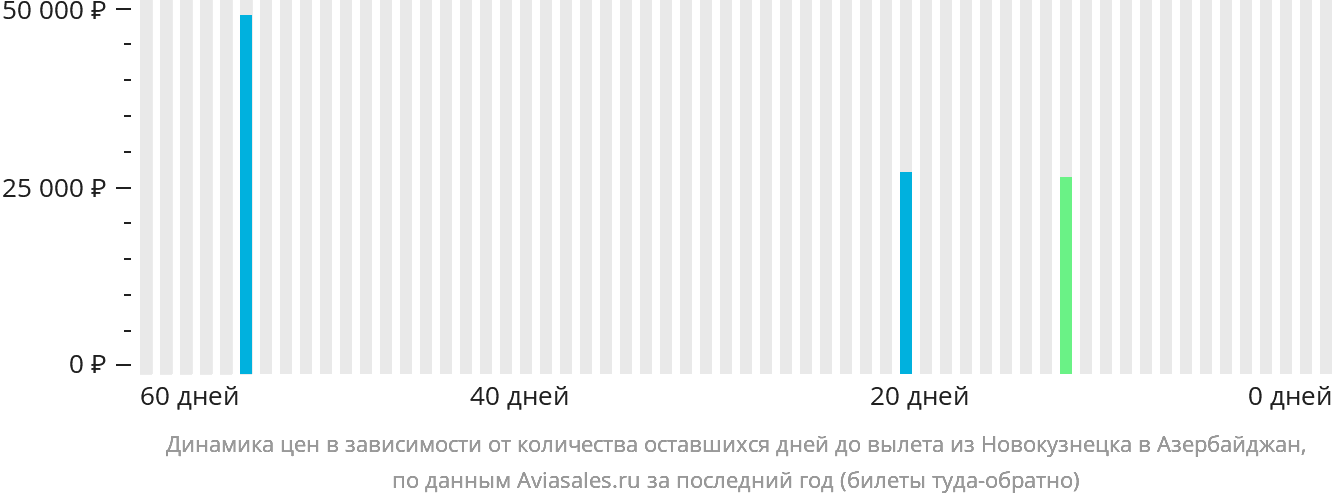 Динамика цен в зависимости от количества оставшихся дней до вылета из Новокузнецка в Азербайджан