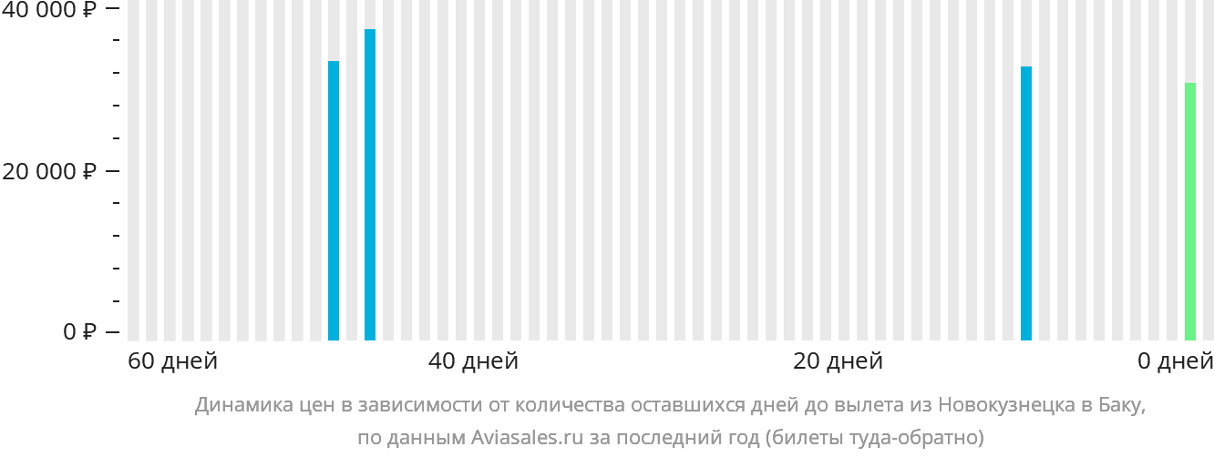 Динамика цен в зависимости от количества оставшихся дней до вылета из Новокузнецка в Баку