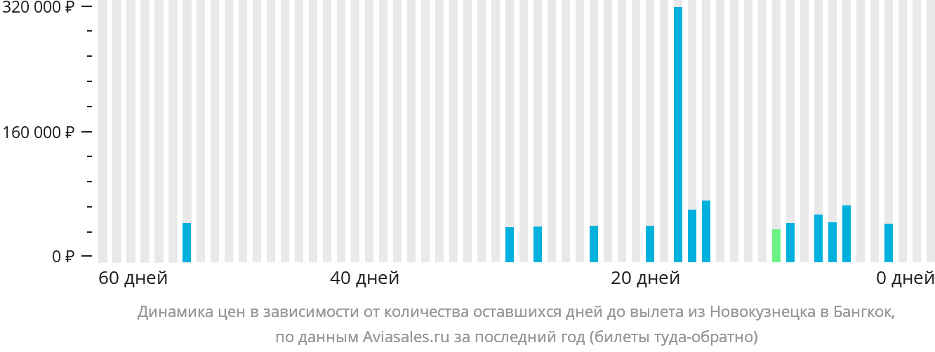 Динамика цен в зависимости от количества оставшихся дней до вылета из Новокузнецка в Бангкок