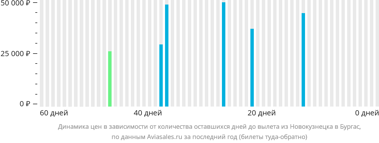 Динамика цен в зависимости от количества оставшихся дней до вылета из Новокузнецка в Бургас