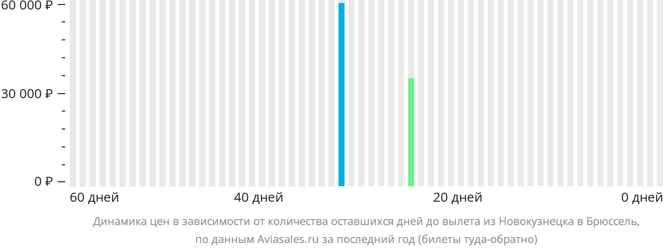 Динамика цен в зависимости от количества оставшихся дней до вылета из Новокузнецка в Брюссель