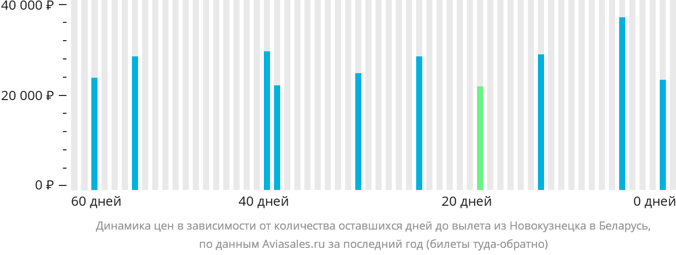 Динамика цен в зависимости от количества оставшихся дней до вылета из Новокузнецка в Беларусь