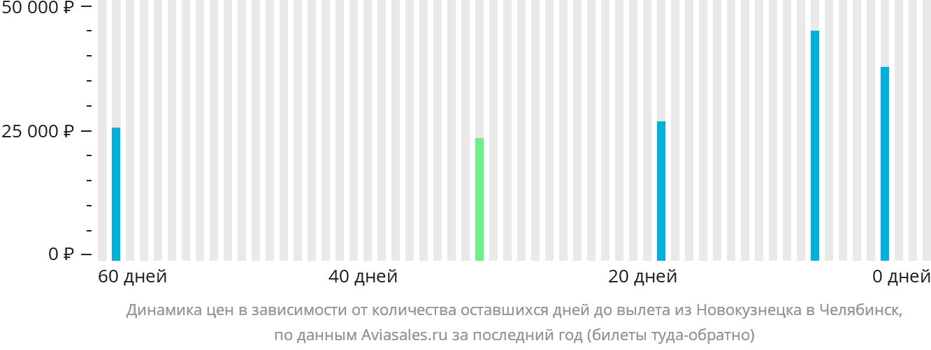 Динамика цен в зависимости от количества оставшихся дней до вылета из Новокузнецка в Челябинск