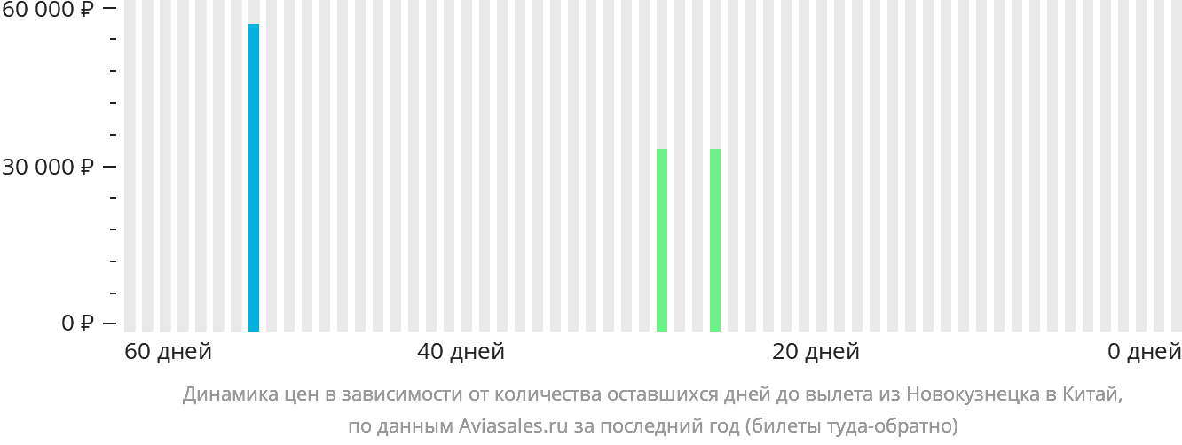 Динамика цен в зависимости от количества оставшихся дней до вылета из Новокузнецка в Китай