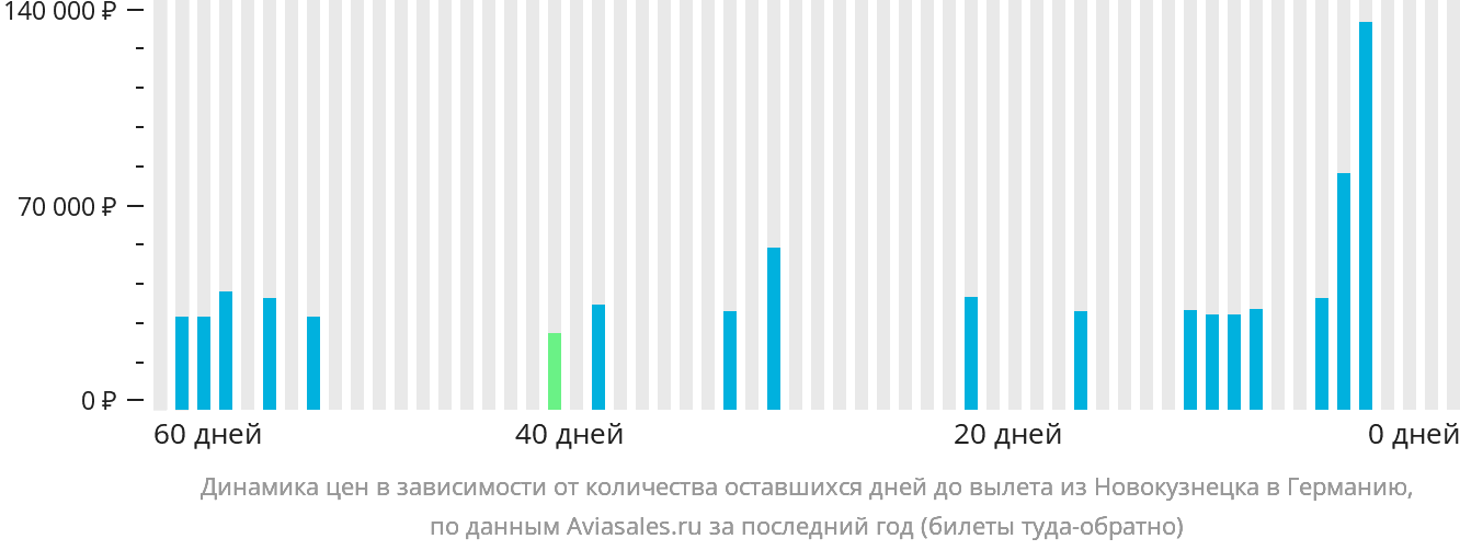 Динамика цен в зависимости от количества оставшихся дней до вылета из Новокузнецка в Германию