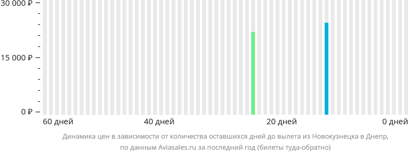 Динамика цен в зависимости от количества оставшихся дней до вылета из Новокузнецка в Днепр