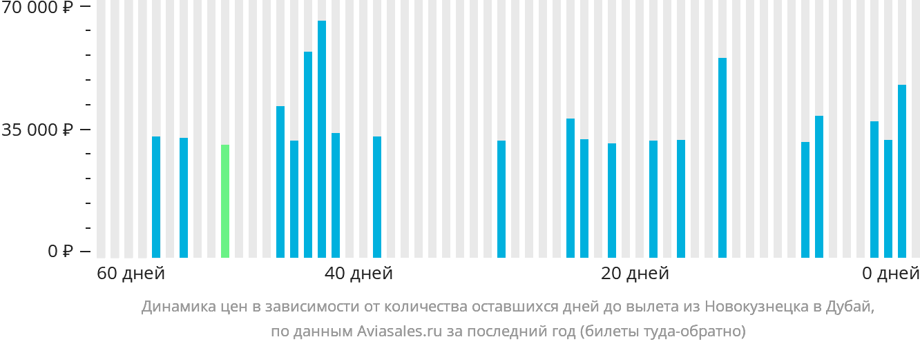 Динамика цен в зависимости от количества оставшихся дней до вылета из Новокузнецка в Дубай