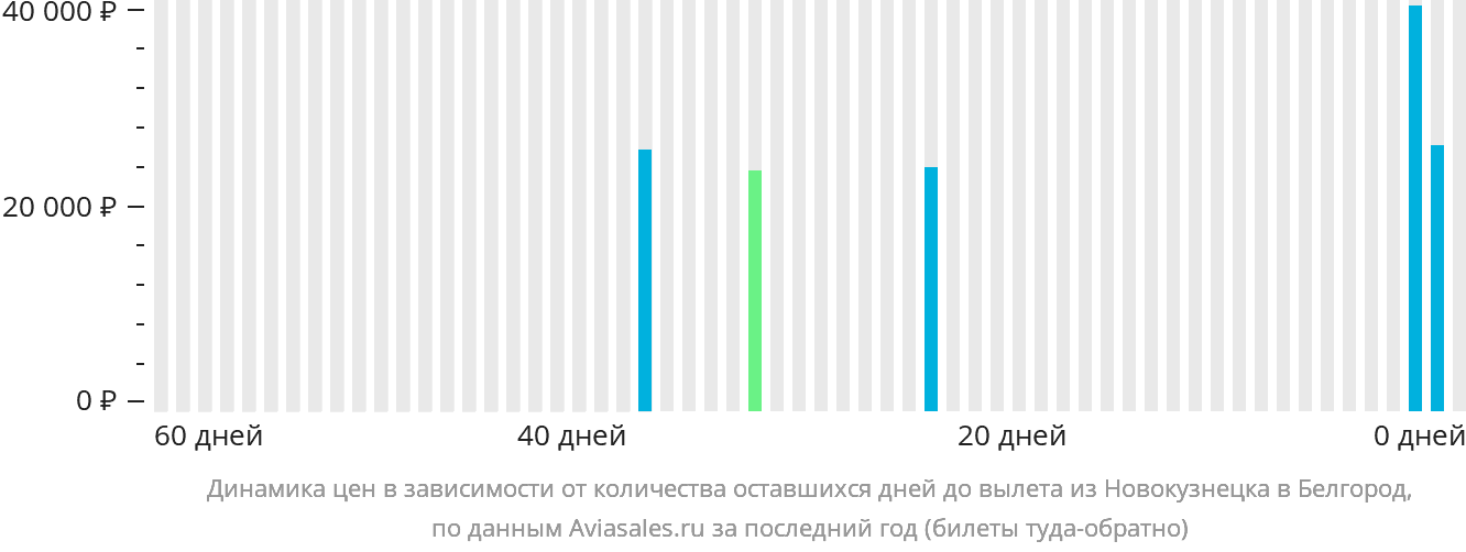 Динамика цен в зависимости от количества оставшихся дней до вылета из Новокузнецка в Белгород