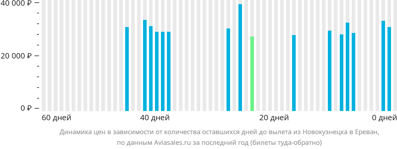Динамика цен в зависимости от количества оставшихся дней до вылета из Новокузнецка в Ереван