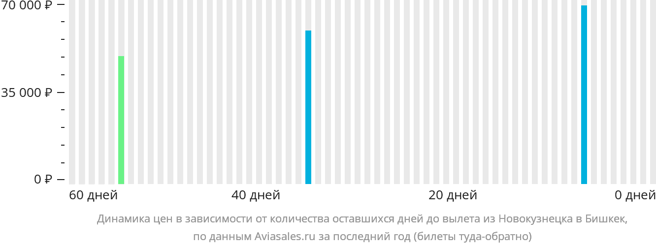Динамика цен в зависимости от количества оставшихся дней до вылета из Новокузнецка в Бишкек