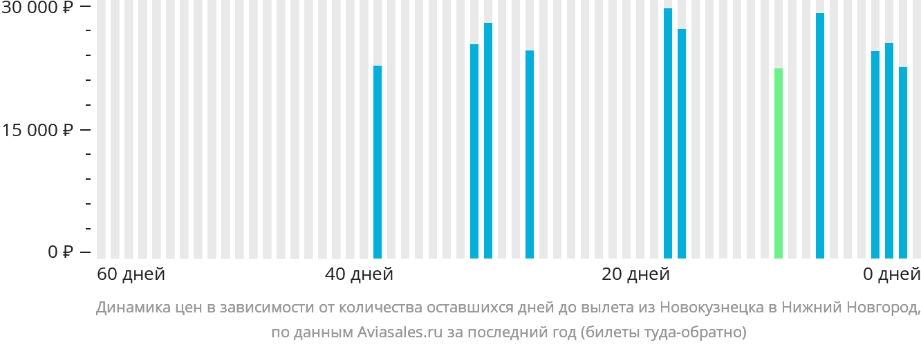 Динамика цен в зависимости от количества оставшихся дней до вылета из Новокузнецка в Нижний Новгород