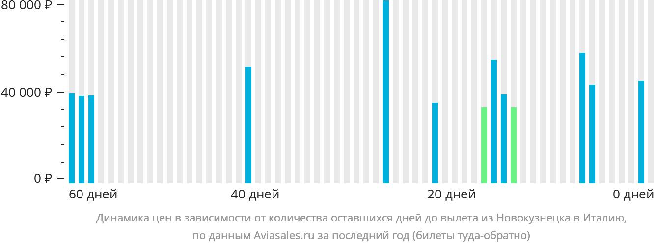 Динамика цен в зависимости от количества оставшихся дней до вылета из Новокузнецка в Италию