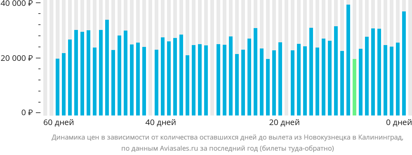 Динамика цен в зависимости от количества оставшихся дней до вылета из Новокузнецка в Калининград