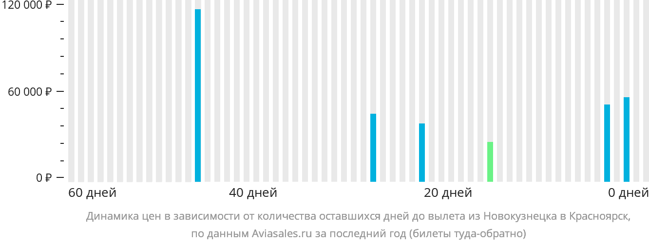 Динамика цен в зависимости от количества оставшихся дней до вылета из Новокузнецка в Красноярск