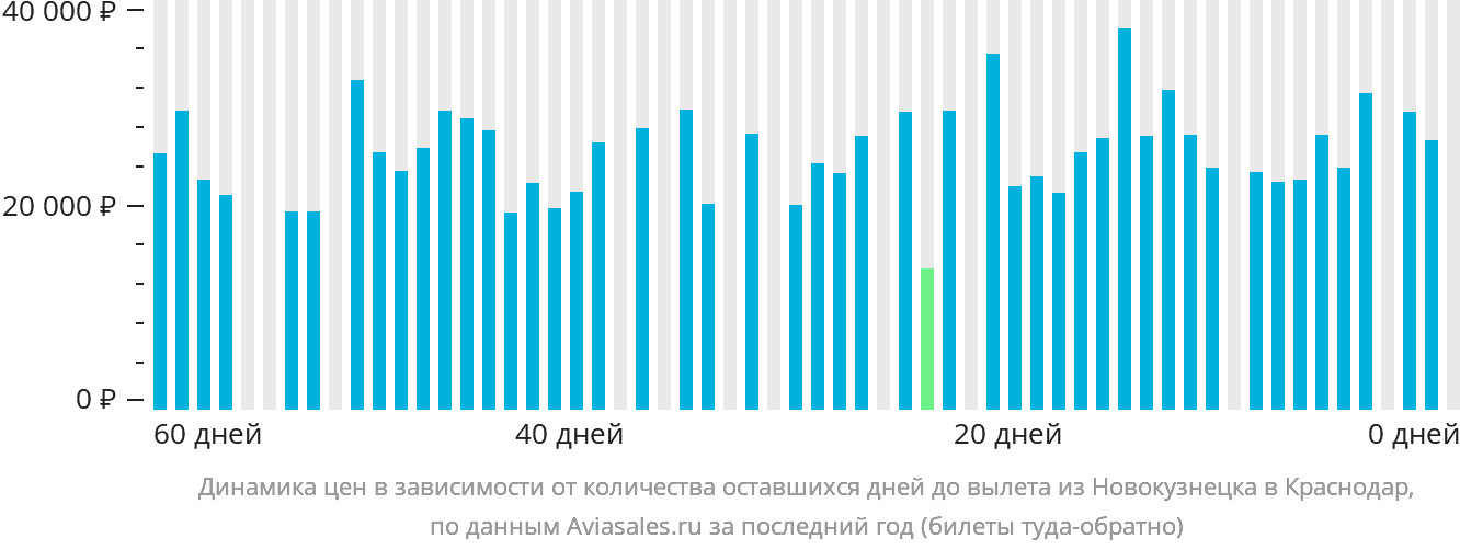 Динамика цен в зависимости от количества оставшихся дней до вылета из Новокузнецка в Краснодар