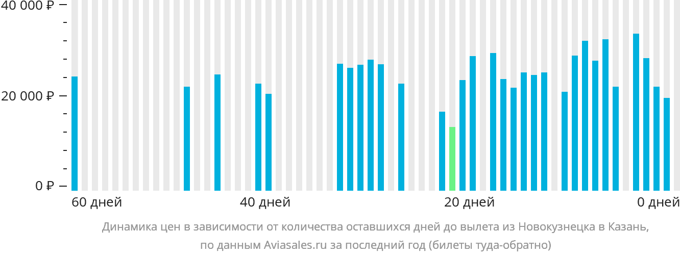 Динамика цен в зависимости от количества оставшихся дней до вылета из Новокузнецка в Казань