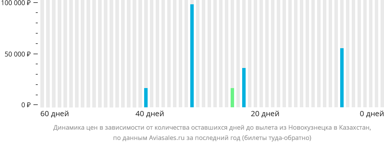 Динамика цен в зависимости от количества оставшихся дней до вылета из Новокузнецка в Казахстан