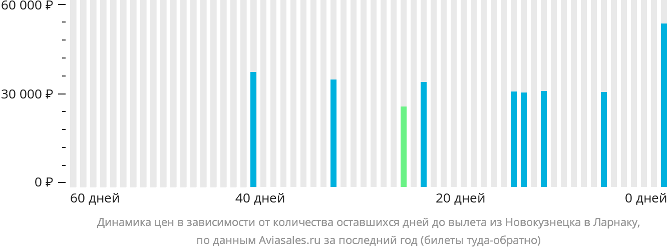 Динамика цен в зависимости от количества оставшихся дней до вылета из Новокузнецка в Ларнаку