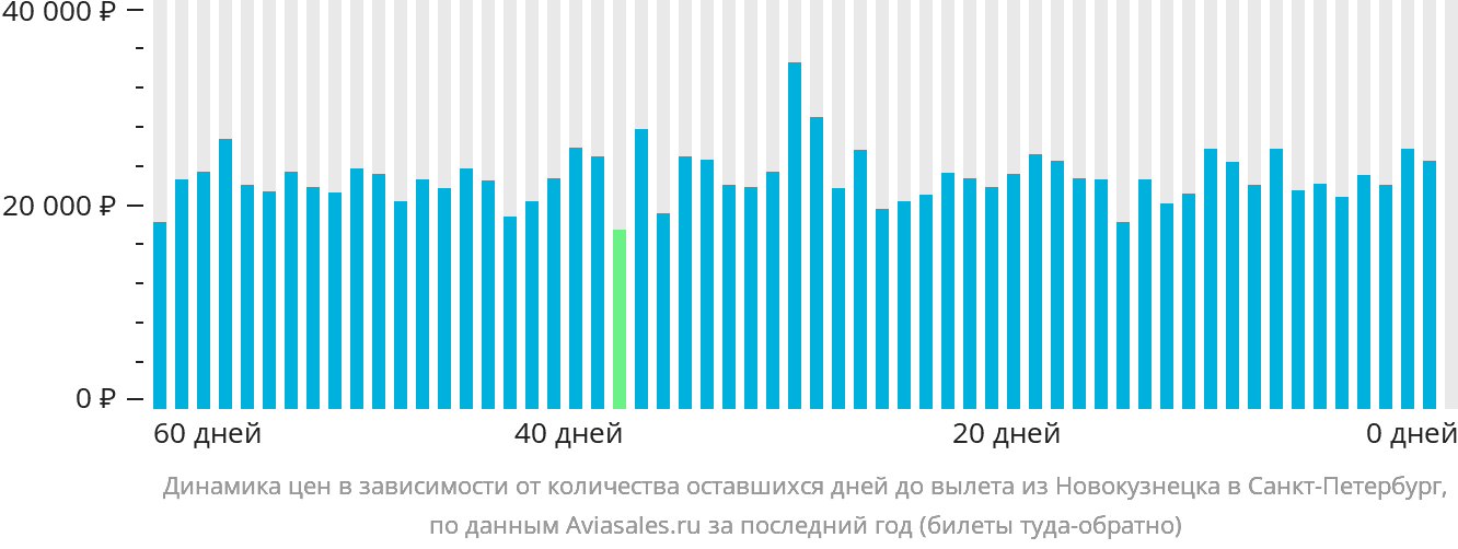 Динамика цен в зависимости от количества оставшихся дней до вылета из Новокузнецка в Санкт-Петербург