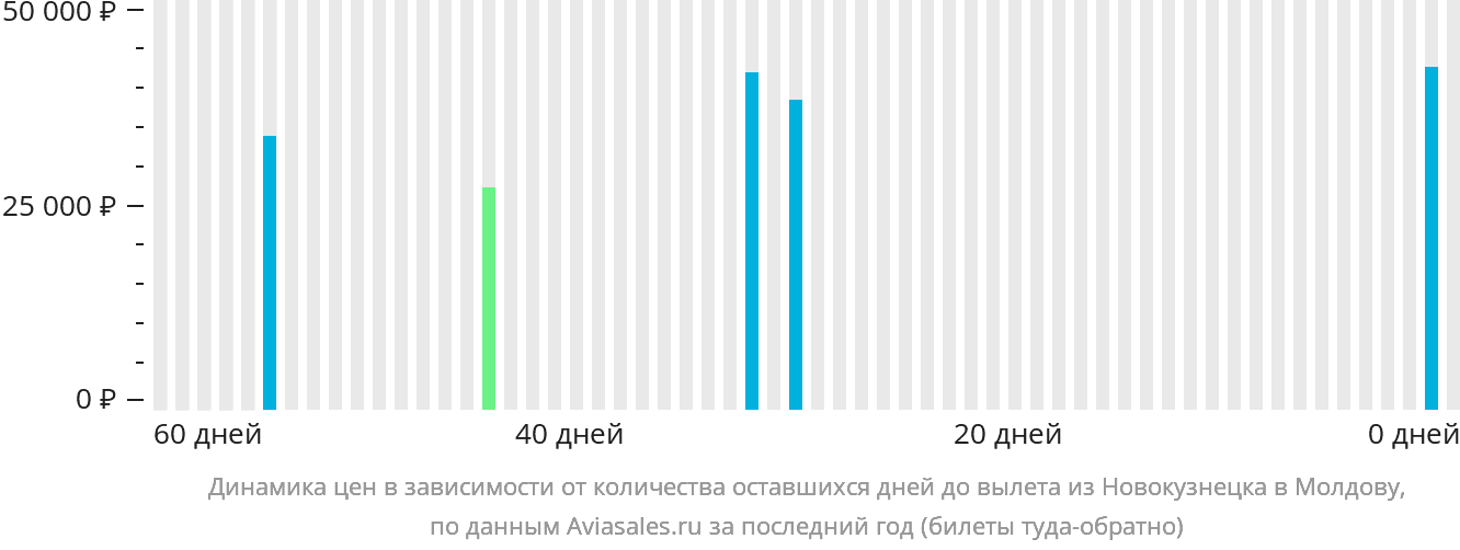 Динамика цен в зависимости от количества оставшихся дней до вылета из Новокузнецка в Молдову