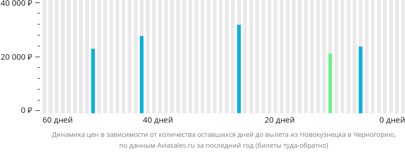 Динамика цен в зависимости от количества оставшихся дней до вылета из Новокузнецка в Черногорию