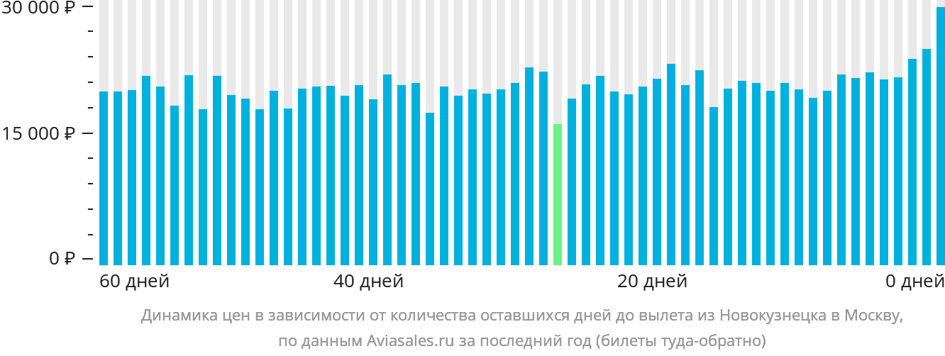 Динамика цен в зависимости от количества оставшихся дней до вылета из Новокузнецка в Москву