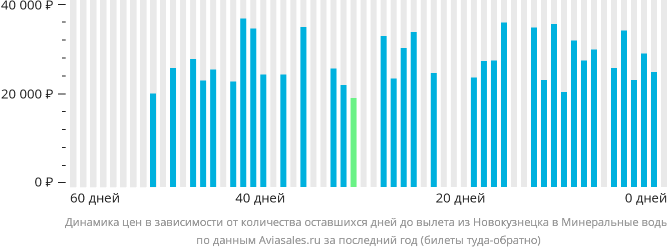 Динамика цен в зависимости от количества оставшихся дней до вылета из Новокузнецка в Минеральные Воды