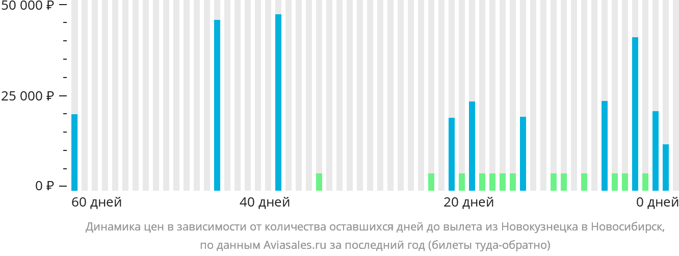 Динамика цен в зависимости от количества оставшихся дней до вылета из Новокузнецка в Новосибирск