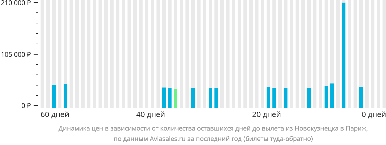Динамика цен в зависимости от количества оставшихся дней до вылета из Новокузнецка в Париж