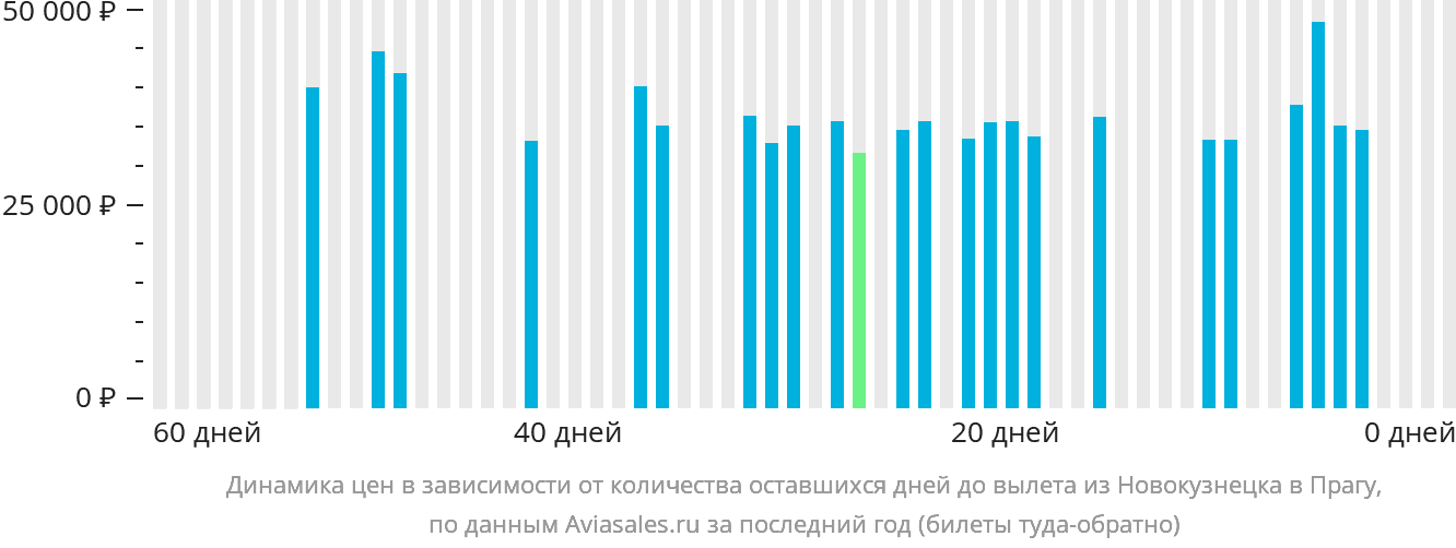 Динамика цен в зависимости от количества оставшихся дней до вылета из Новокузнецка в Прагу