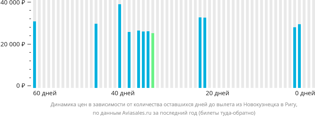 Динамика цен в зависимости от количества оставшихся дней до вылета из Новокузнецка в Ригу